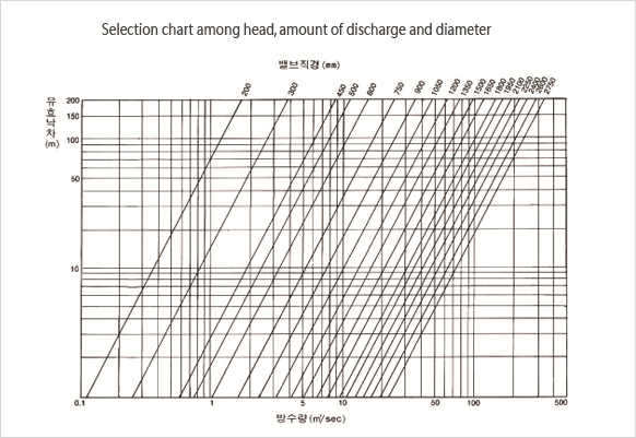 Fixed cone discharge valve